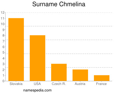 Surname Chmelina
