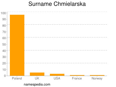 Surname Chmielarska