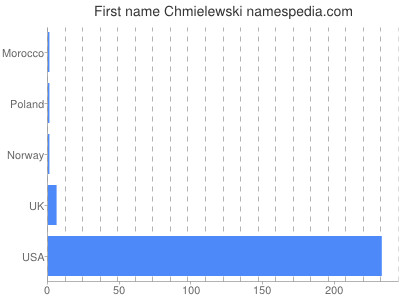 Given name Chmielewski