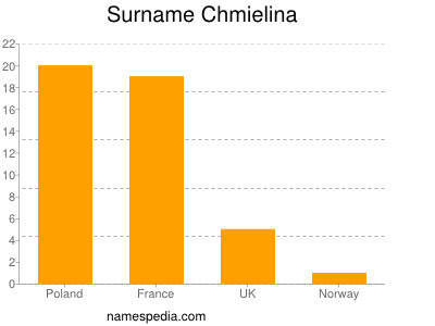 Surname Chmielina