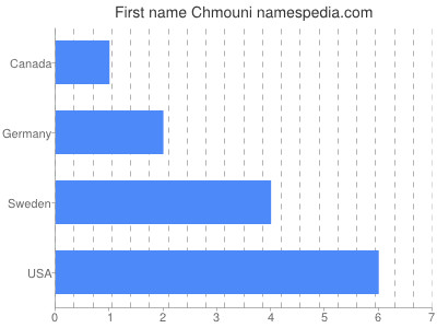 Given name Chmouni