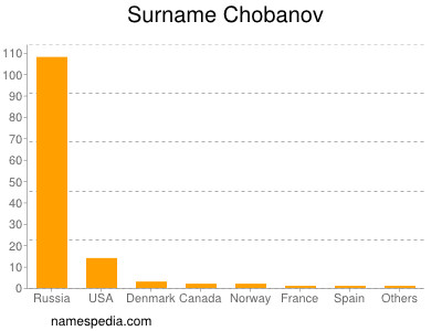 Surname Chobanov