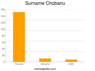 Surname Chobanu