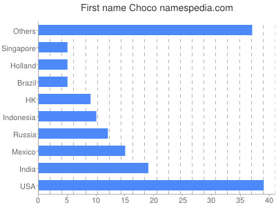 Given name Choco