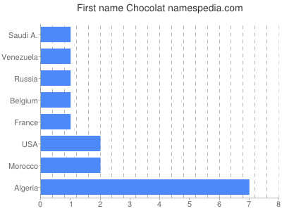 Given name Chocolat