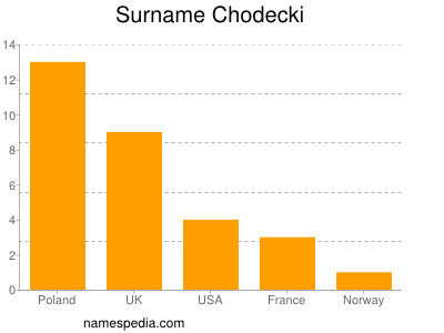 Surname Chodecki