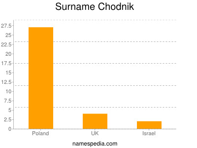 Surname Chodnik