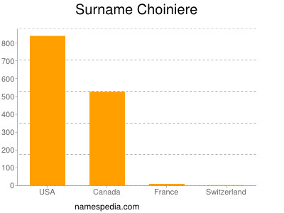 Surname Choiniere