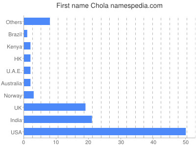 Given name Chola