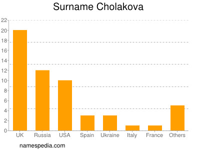 Surname Cholakova