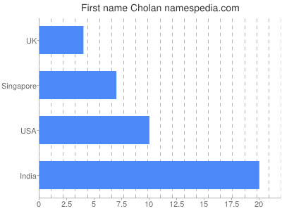 Given name Cholan