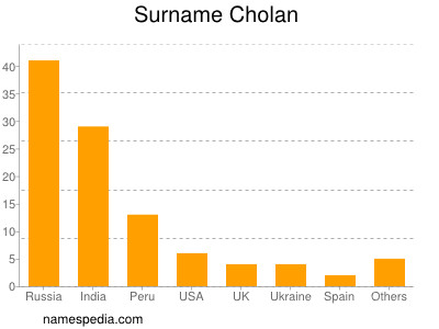 Surname Cholan