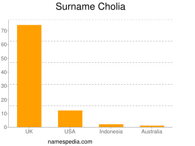 Surname Cholia