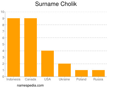 Surname Cholik