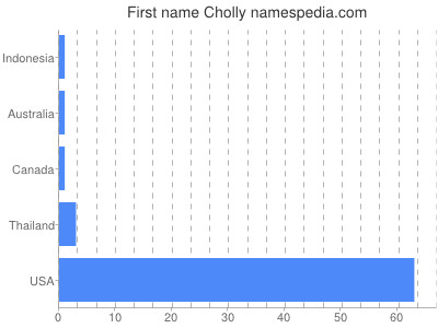 Given name Cholly
