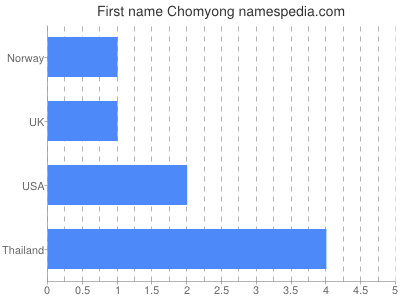 Given name Chomyong