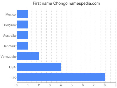 Given name Chongo