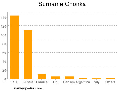 Surname Chonka