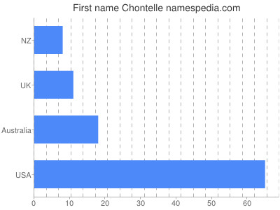 Given name Chontelle