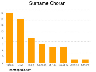 Surname Choran