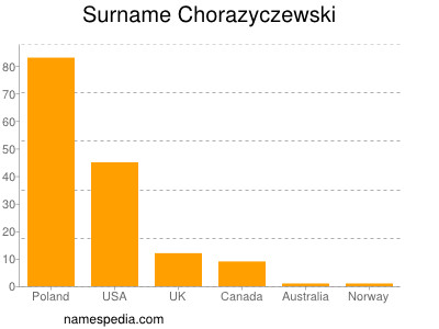 Surname Chorazyczewski