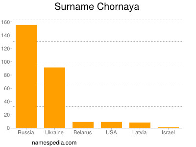Surname Chornaya