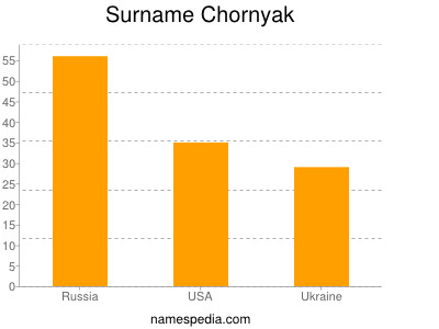 Surname Chornyak