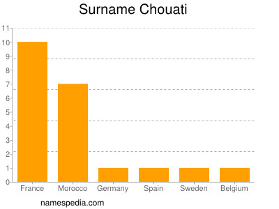 Surname Chouati