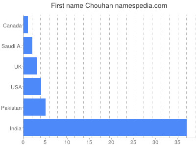 Given name Chouhan