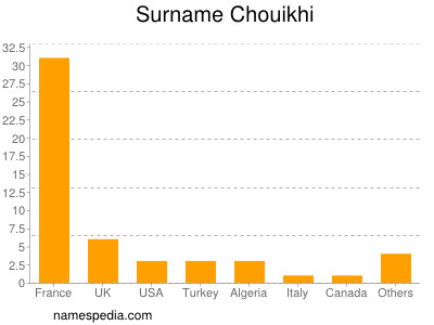 Surname Chouikhi