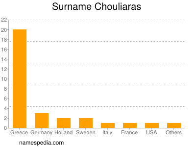 Surname Chouliaras