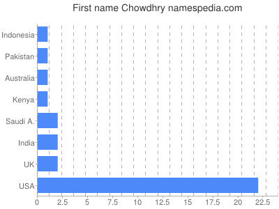 Given name Chowdhry