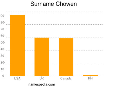 Surname Chowen