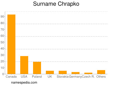 Surname Chrapko