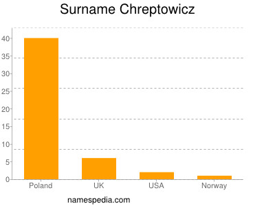 Surname Chreptowicz