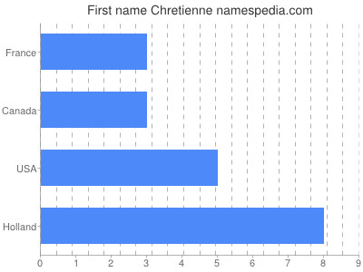 Given name Chretienne