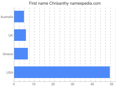 Given name Chrisanthy