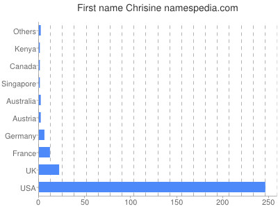Given name Chrisine