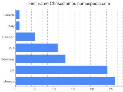 Given name Chrisostomos
