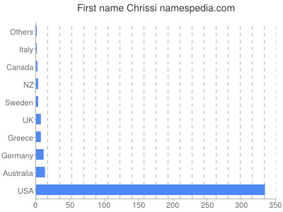 Given name Chrissi