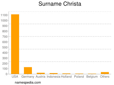 Surname Christa
