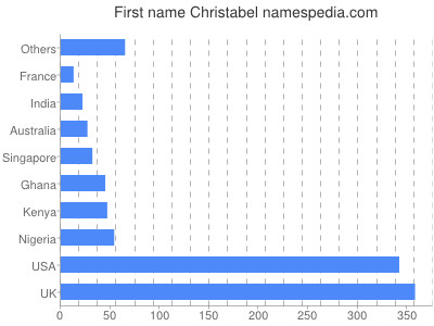 Given name Christabel