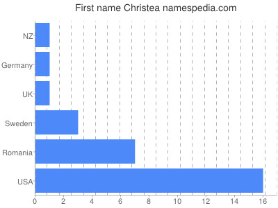 Given name Christea