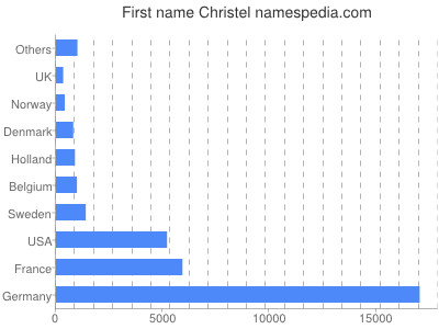 Given name Christel