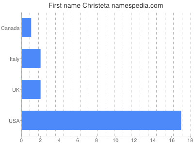 Given name Christeta