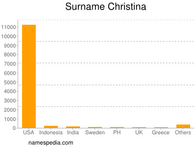 Surname Christina