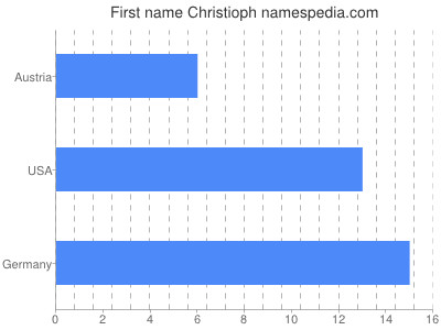Given name Christioph