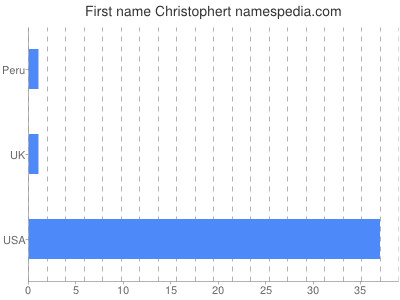 Given name Christophert