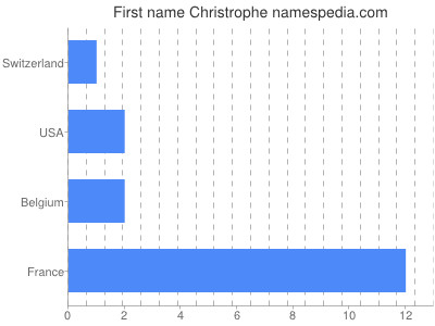 Given name Christrophe