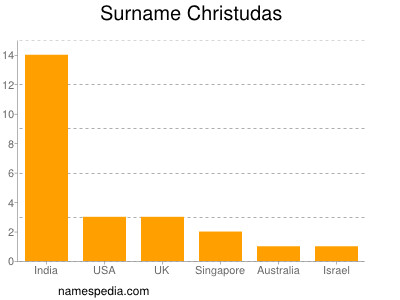 Surname Christudas